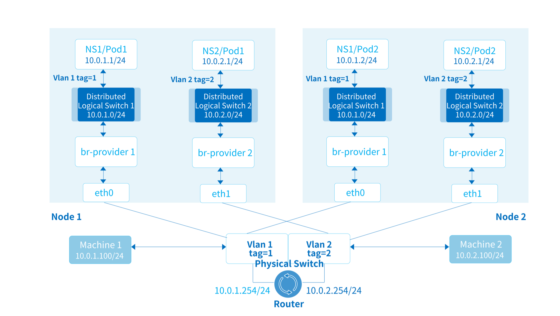 VLAN 总览