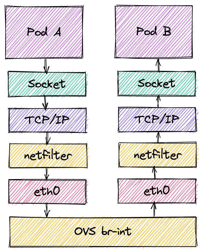 Without eBPF